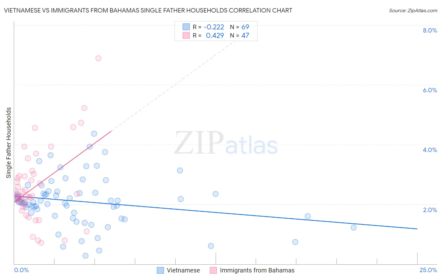 Vietnamese vs Immigrants from Bahamas Single Father Households