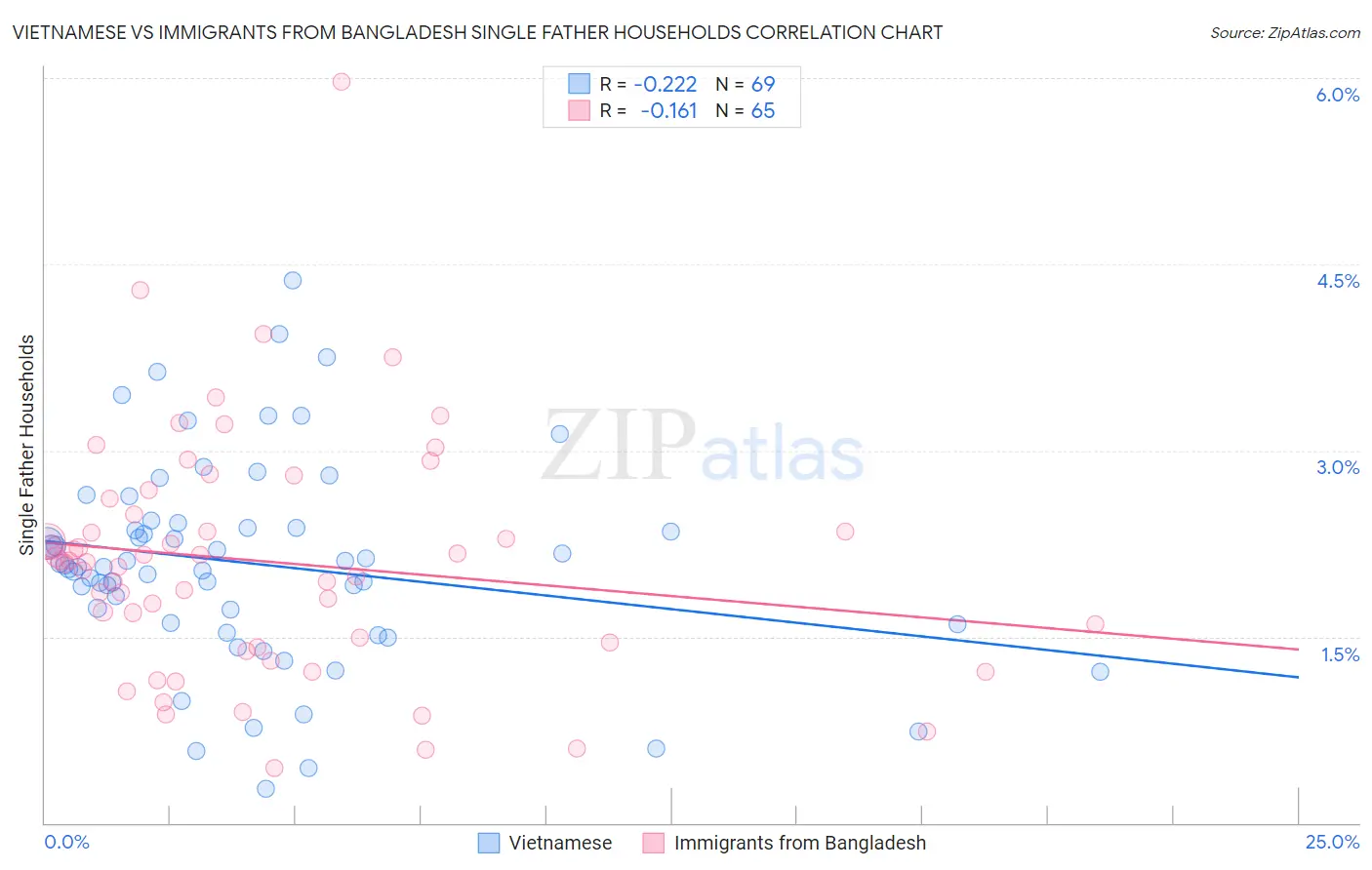 Vietnamese vs Immigrants from Bangladesh Single Father Households