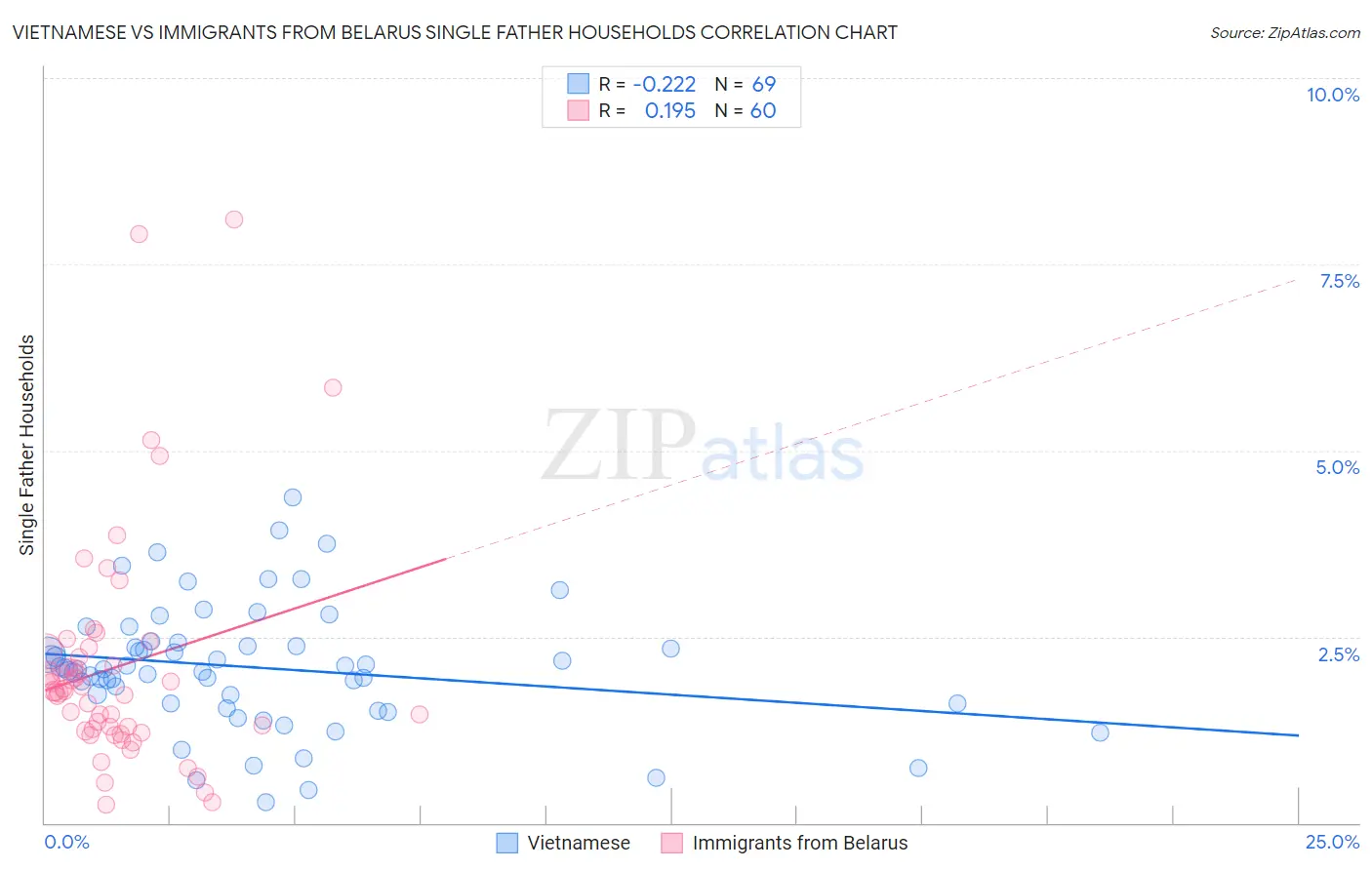 Vietnamese vs Immigrants from Belarus Single Father Households