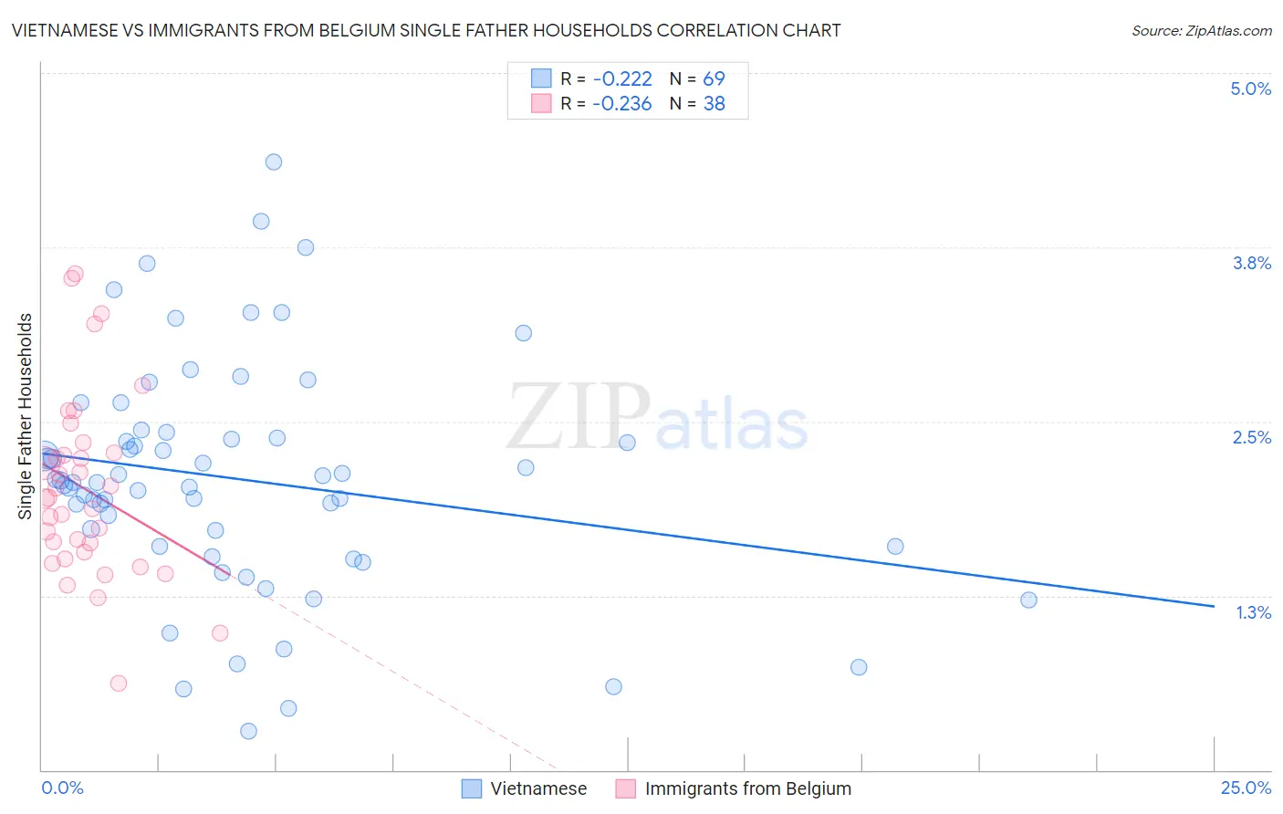 Vietnamese vs Immigrants from Belgium Single Father Households