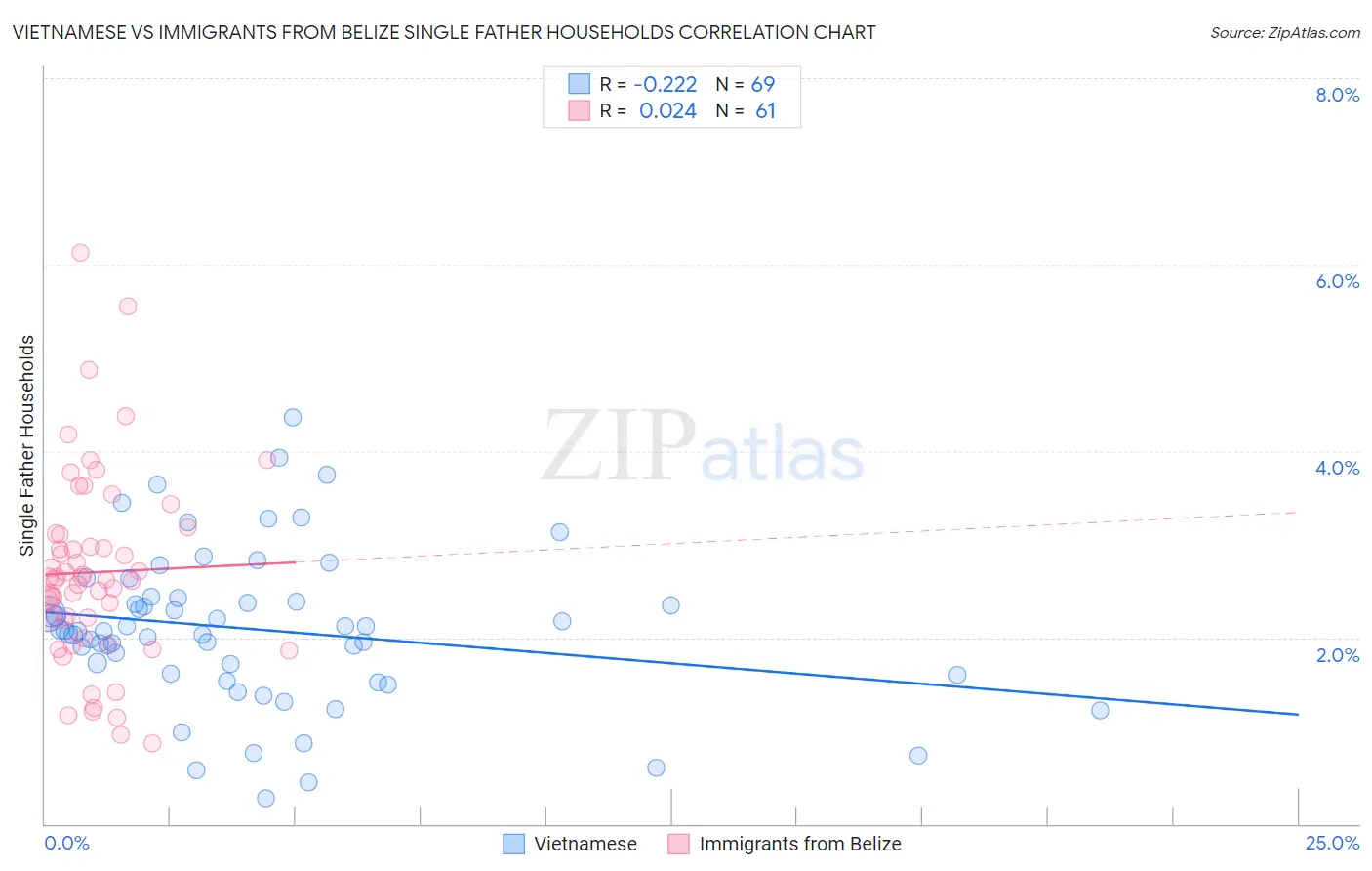 Vietnamese vs Immigrants from Belize Single Father Households