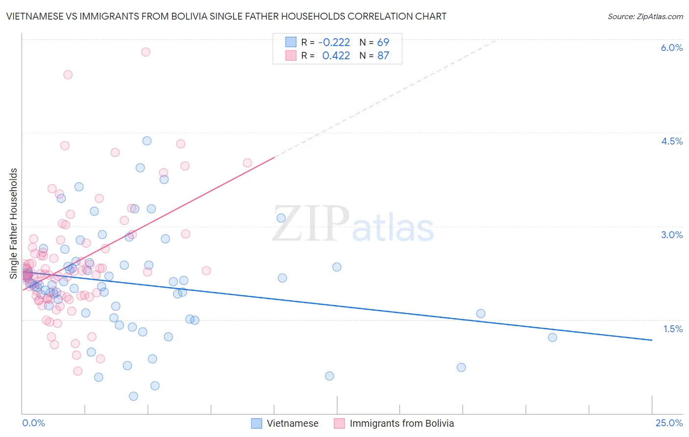Vietnamese vs Immigrants from Bolivia Single Father Households