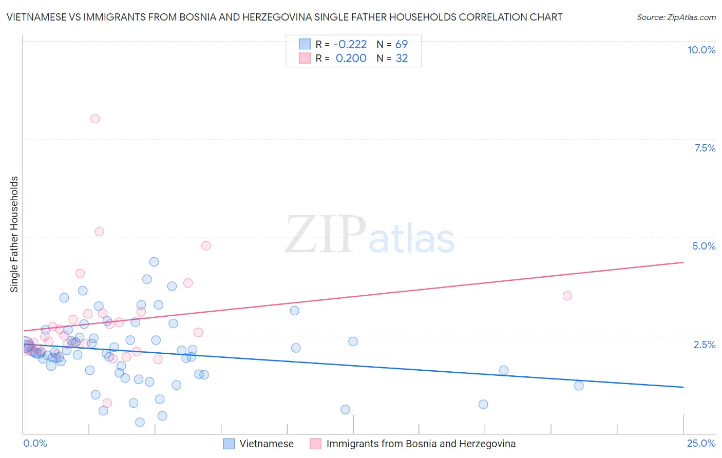 Vietnamese vs Immigrants from Bosnia and Herzegovina Single Father Households