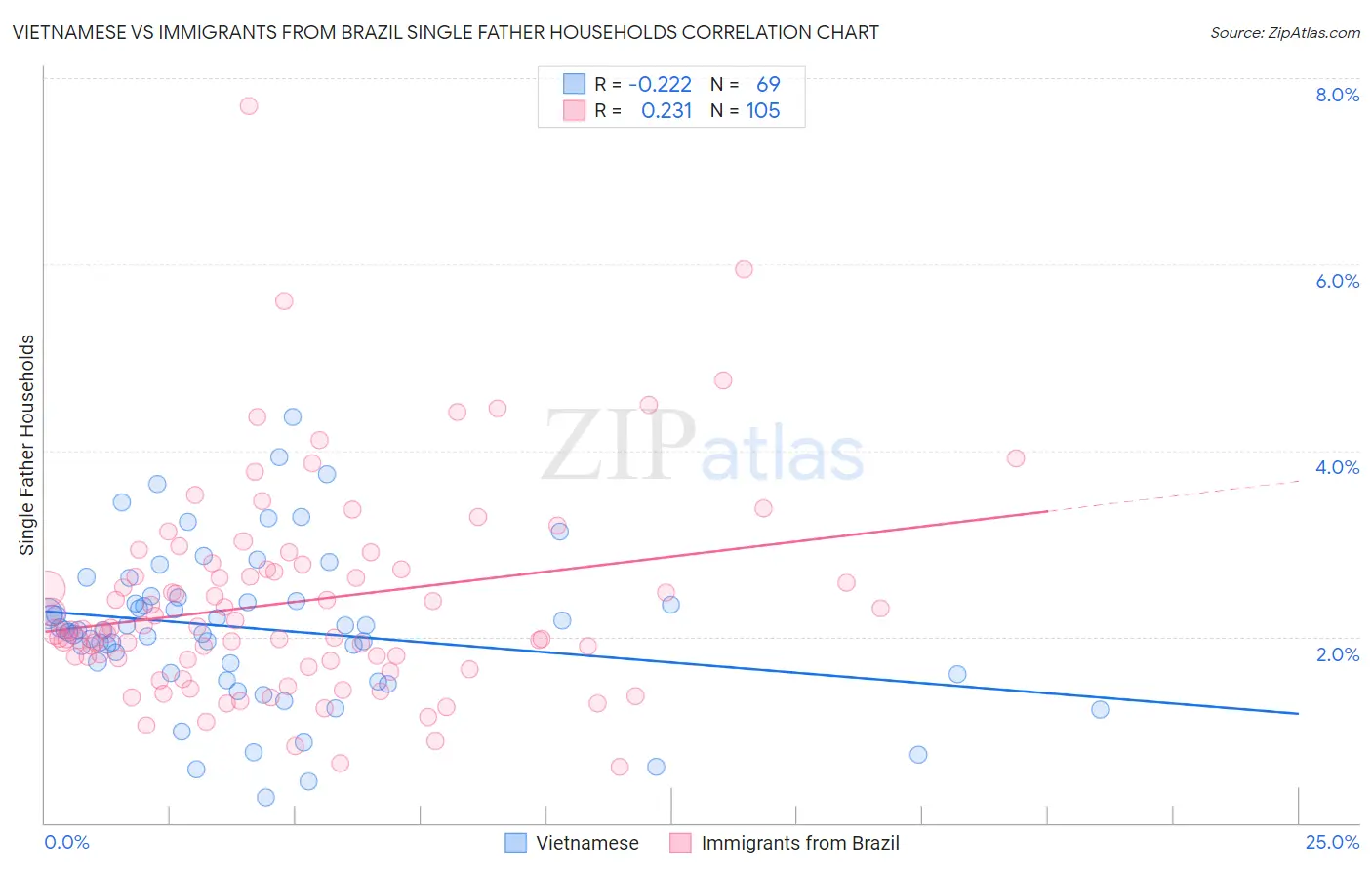 Vietnamese vs Immigrants from Brazil Single Father Households