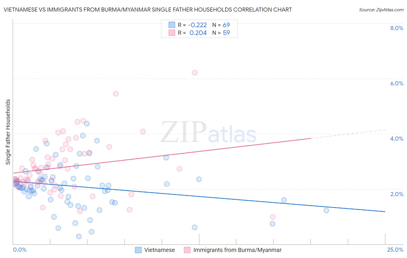 Vietnamese vs Immigrants from Burma/Myanmar Single Father Households