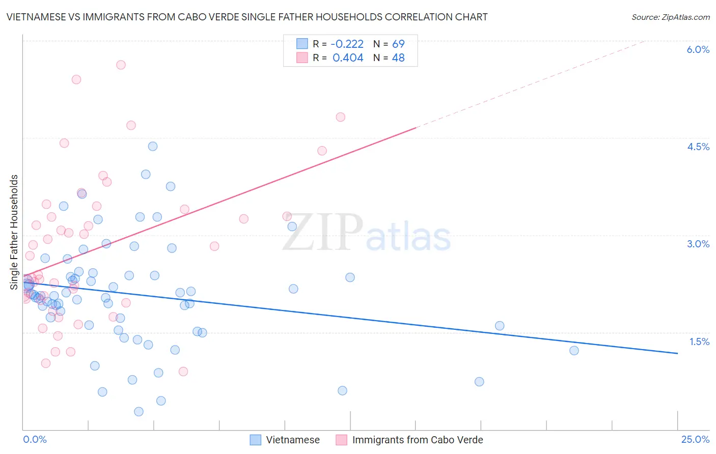 Vietnamese vs Immigrants from Cabo Verde Single Father Households