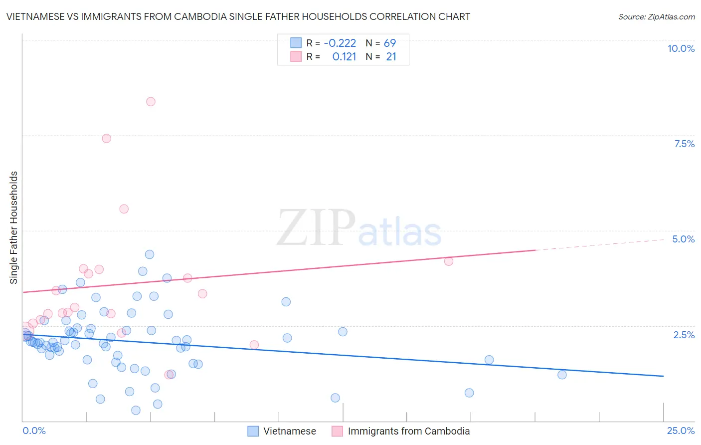 Vietnamese vs Immigrants from Cambodia Single Father Households