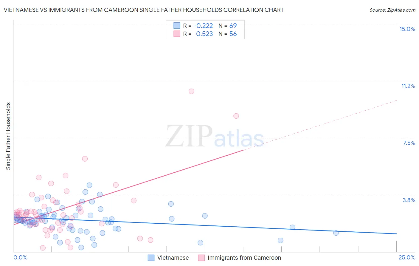 Vietnamese vs Immigrants from Cameroon Single Father Households