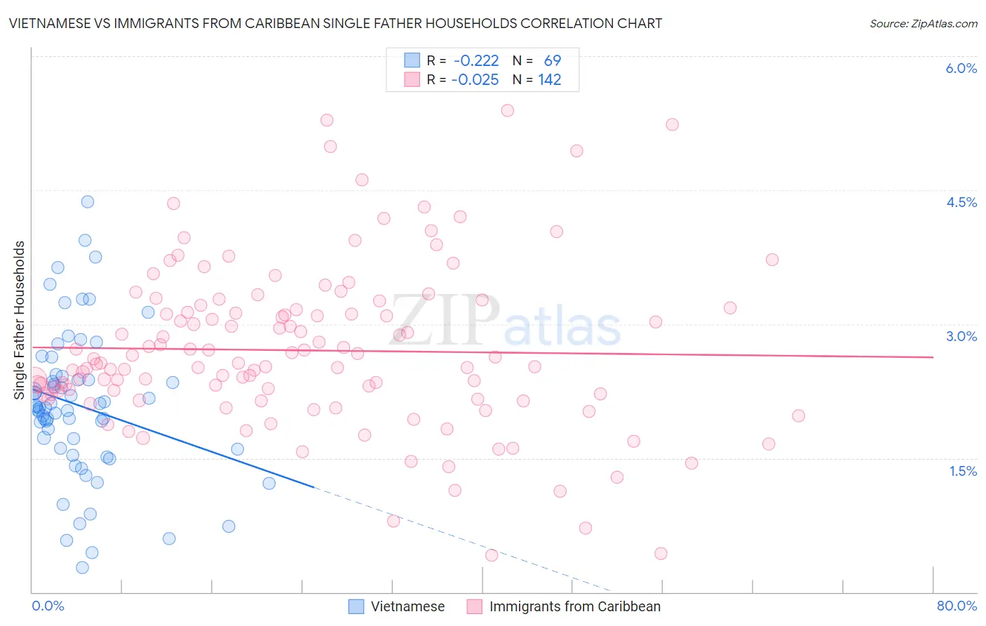 Vietnamese vs Immigrants from Caribbean Single Father Households