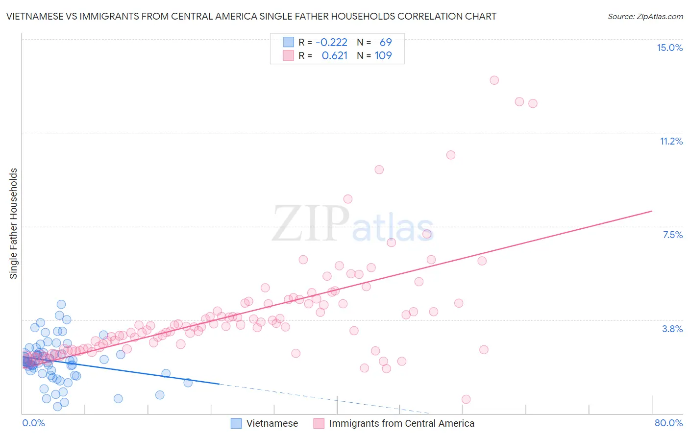 Vietnamese vs Immigrants from Central America Single Father Households