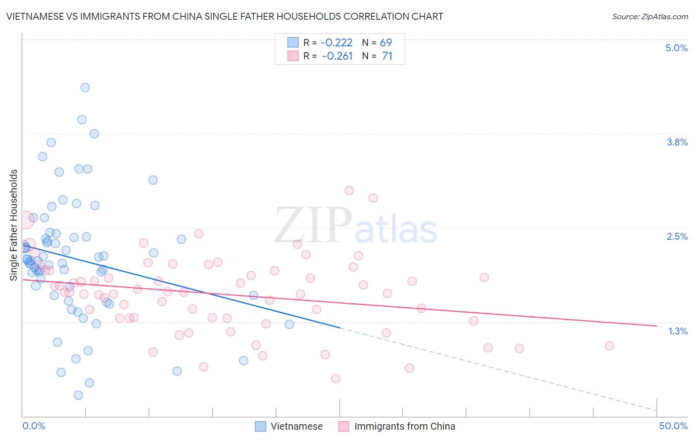 Vietnamese vs Immigrants from China Single Father Households
