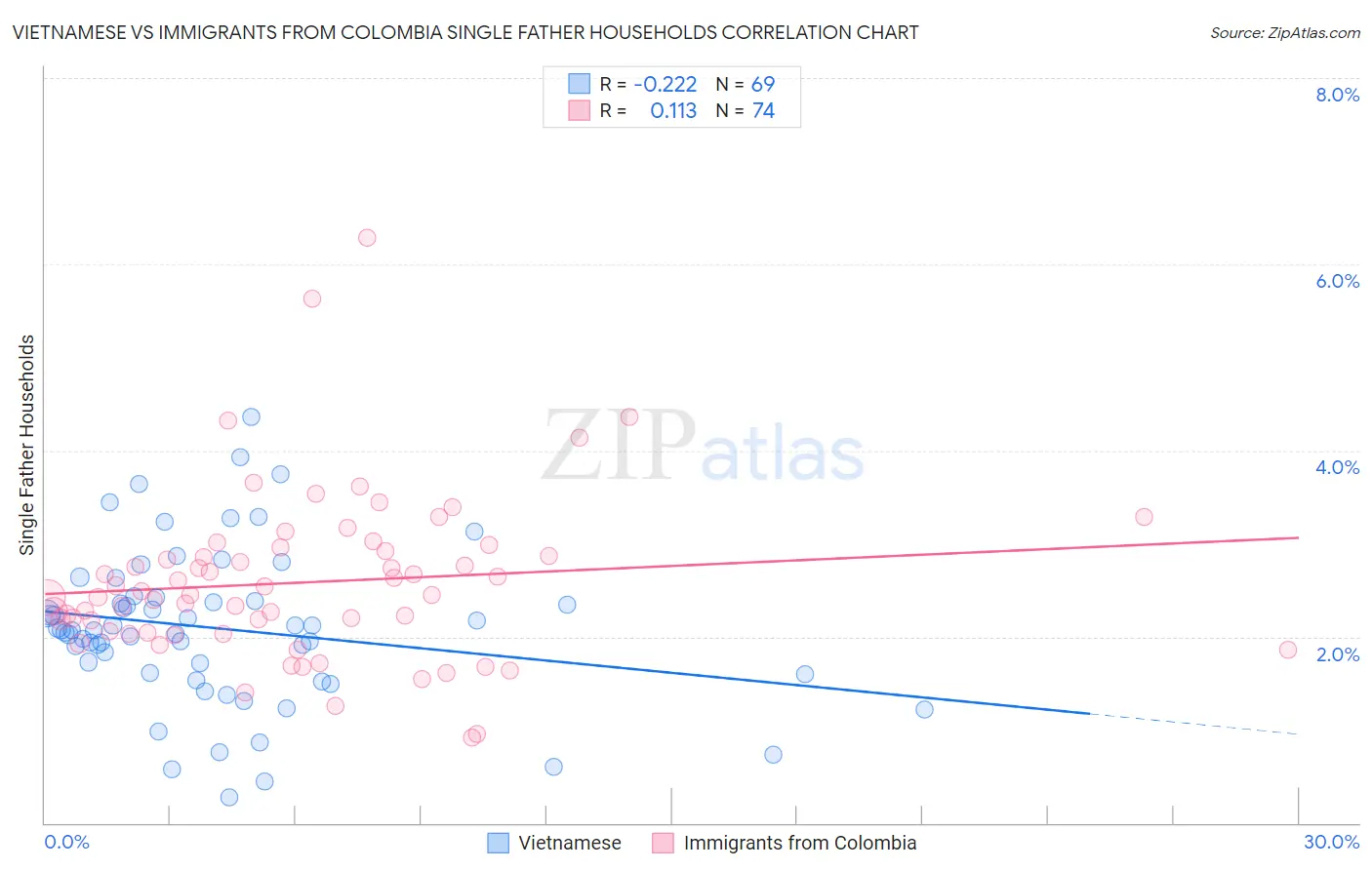Vietnamese vs Immigrants from Colombia Single Father Households