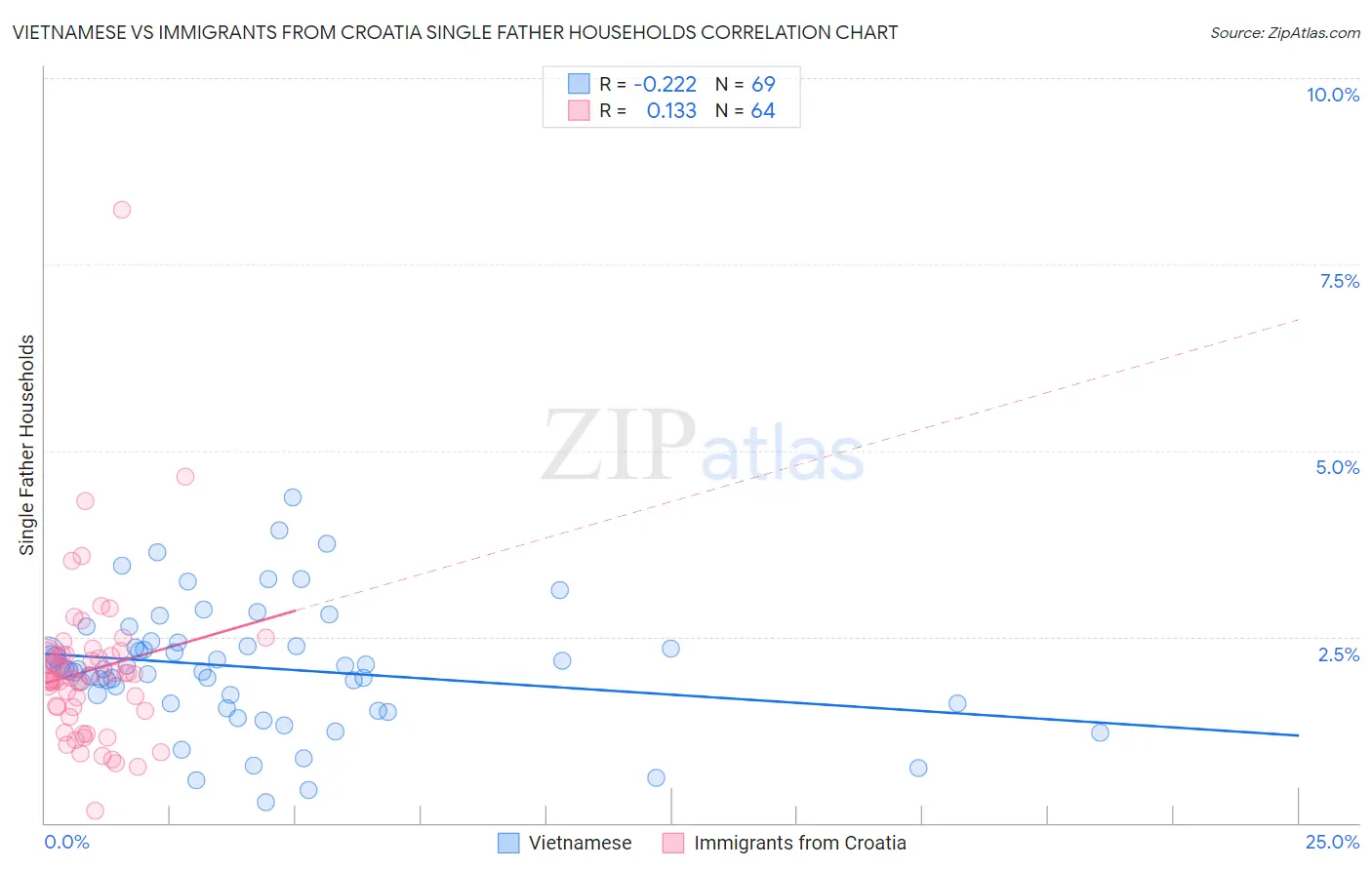 Vietnamese vs Immigrants from Croatia Single Father Households