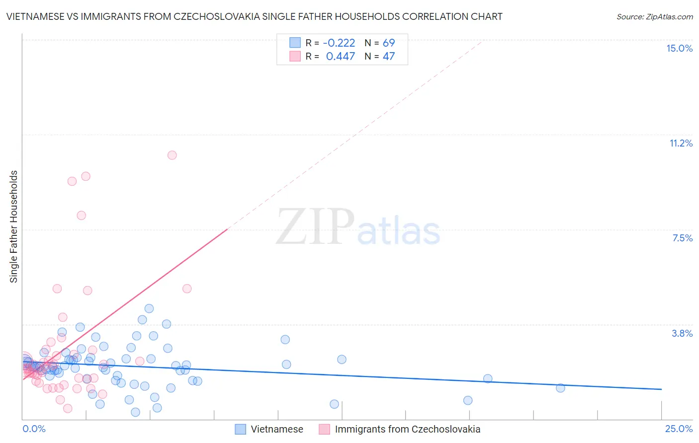 Vietnamese vs Immigrants from Czechoslovakia Single Father Households