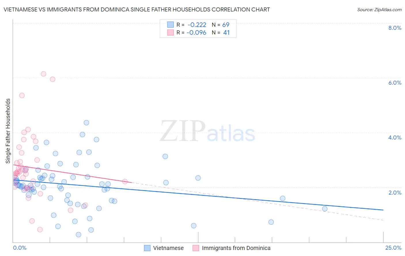 Vietnamese vs Immigrants from Dominica Single Father Households