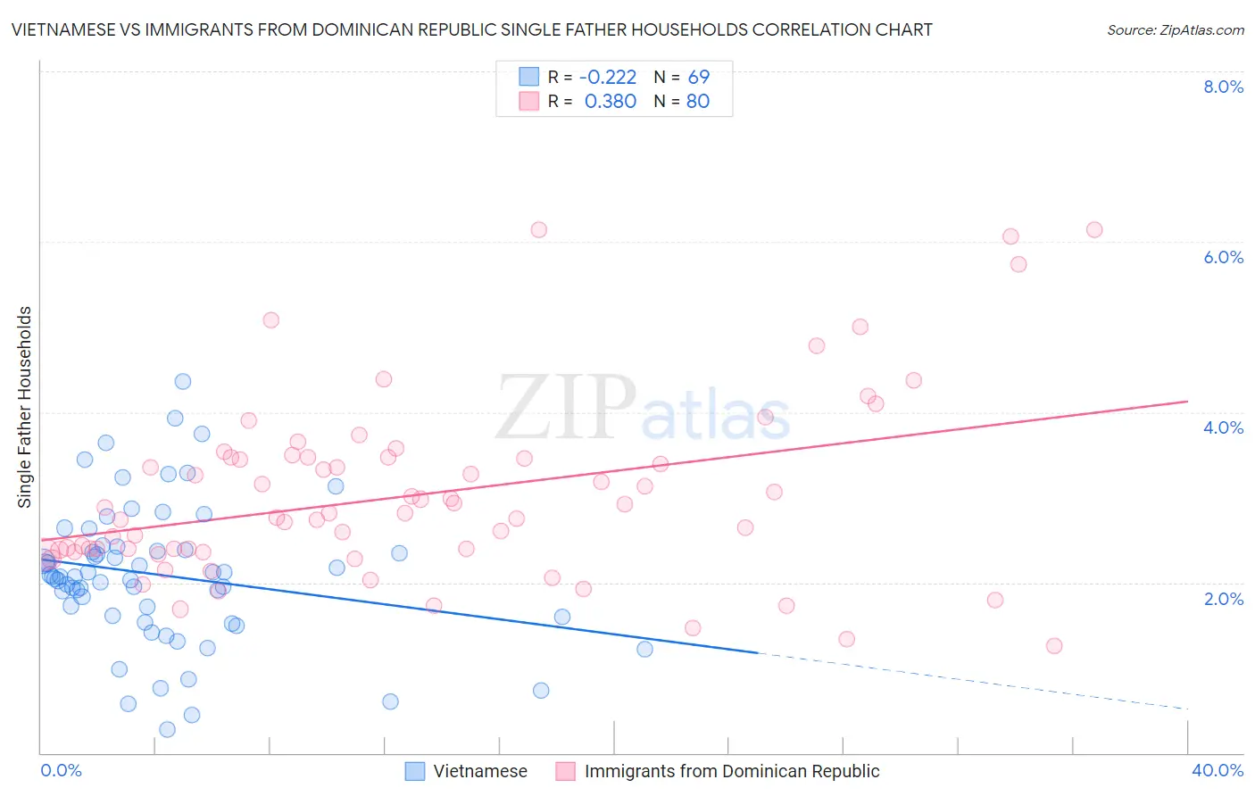Vietnamese vs Immigrants from Dominican Republic Single Father Households