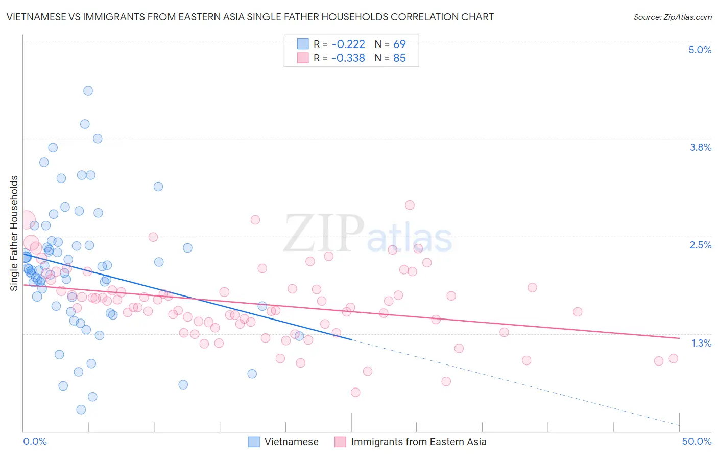 Vietnamese vs Immigrants from Eastern Asia Single Father Households