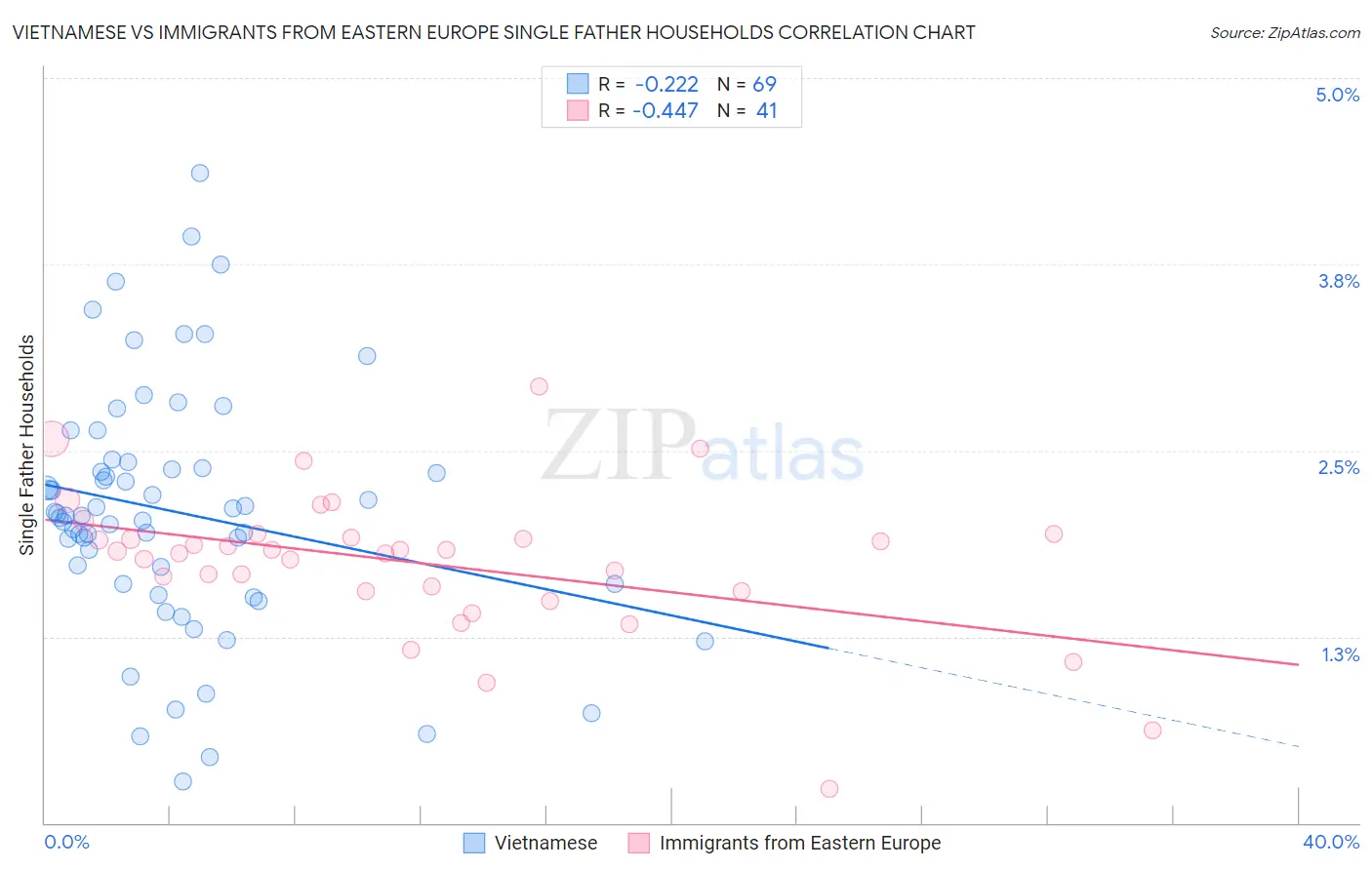 Vietnamese vs Immigrants from Eastern Europe Single Father Households