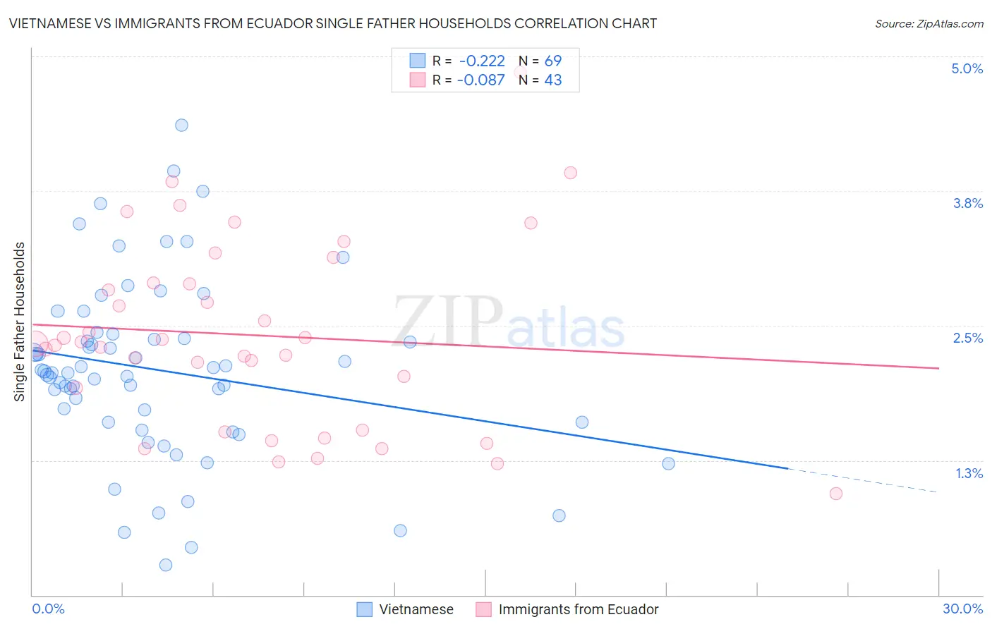 Vietnamese vs Immigrants from Ecuador Single Father Households