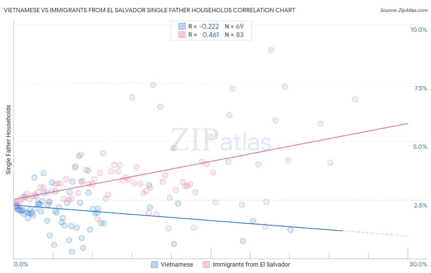 Vietnamese vs Immigrants from El Salvador Single Father Households