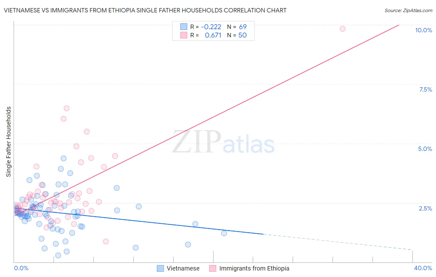 Vietnamese vs Immigrants from Ethiopia Single Father Households