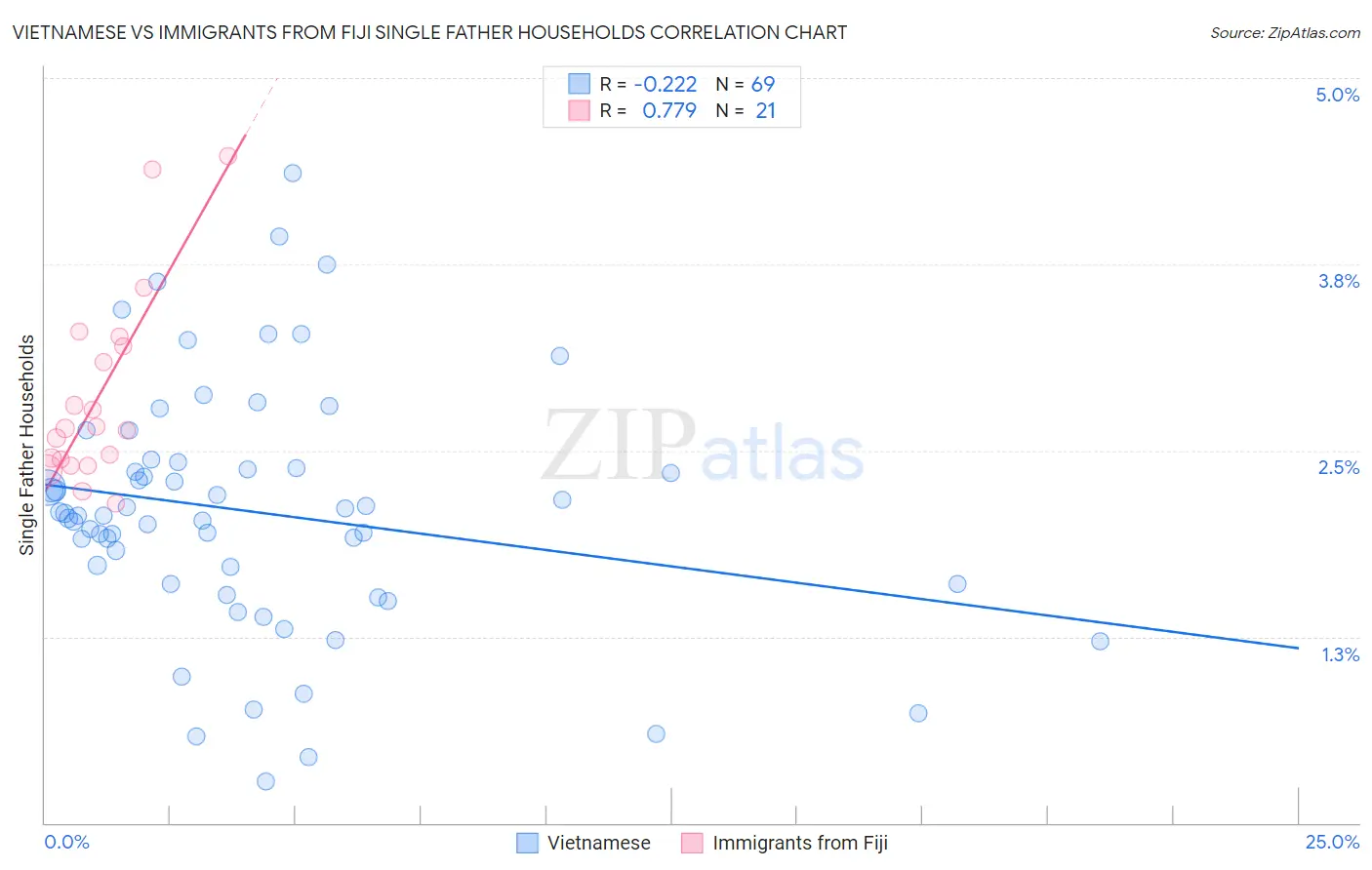 Vietnamese vs Immigrants from Fiji Single Father Households