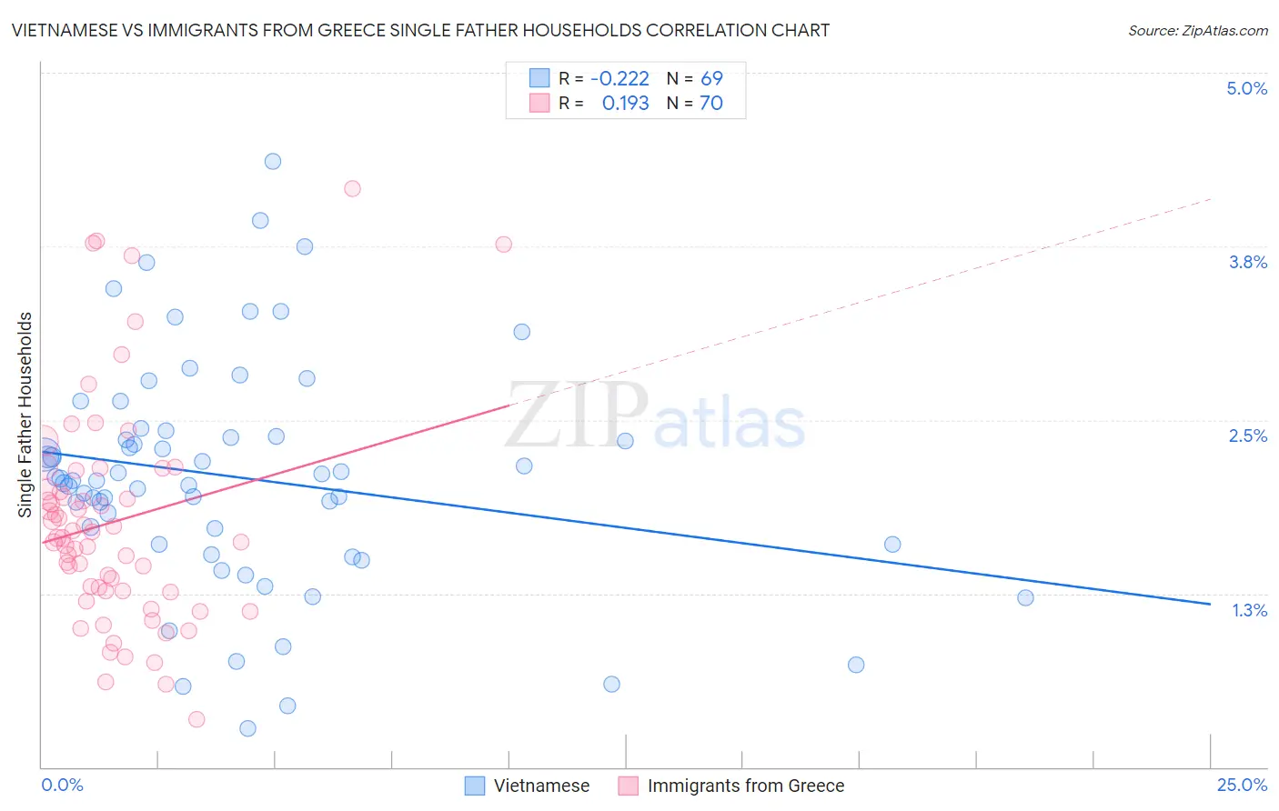 Vietnamese vs Immigrants from Greece Single Father Households