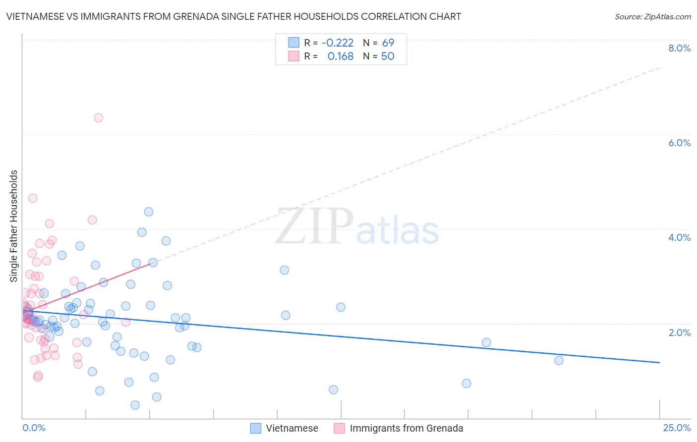 Vietnamese vs Immigrants from Grenada Single Father Households