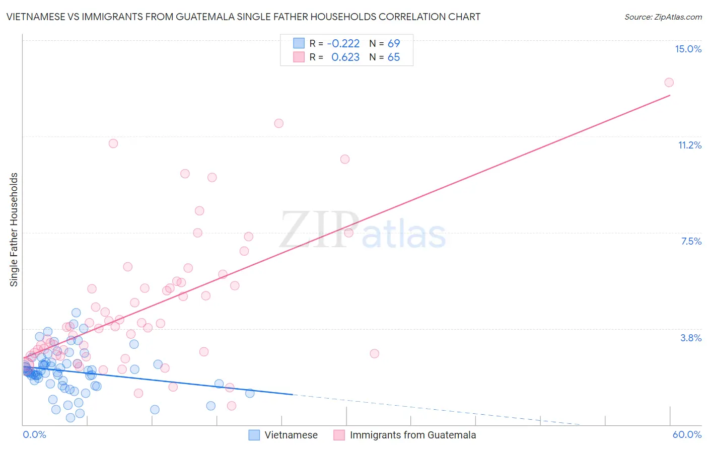 Vietnamese vs Immigrants from Guatemala Single Father Households