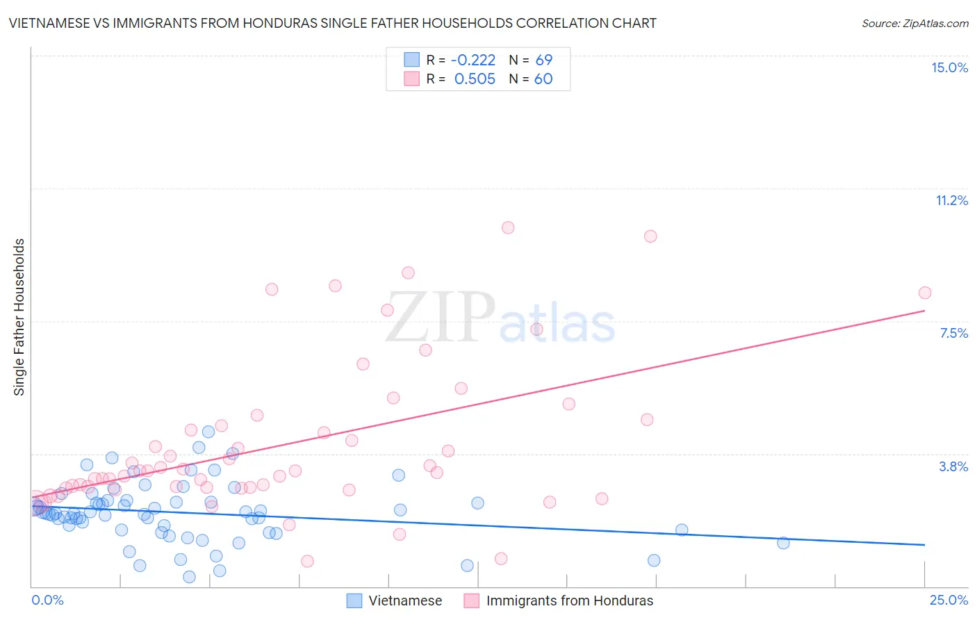 Vietnamese vs Immigrants from Honduras Single Father Households