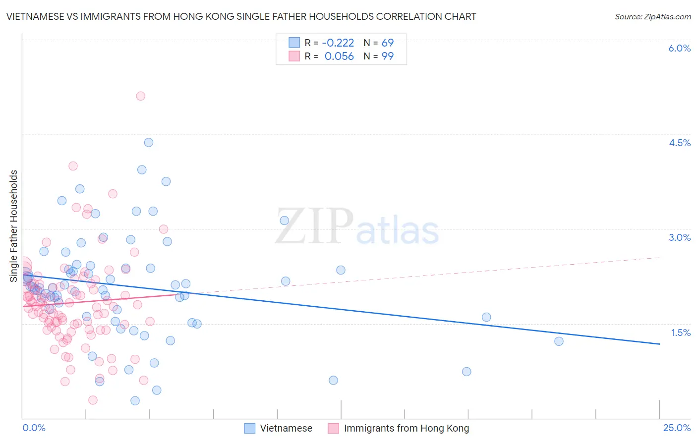 Vietnamese vs Immigrants from Hong Kong Single Father Households