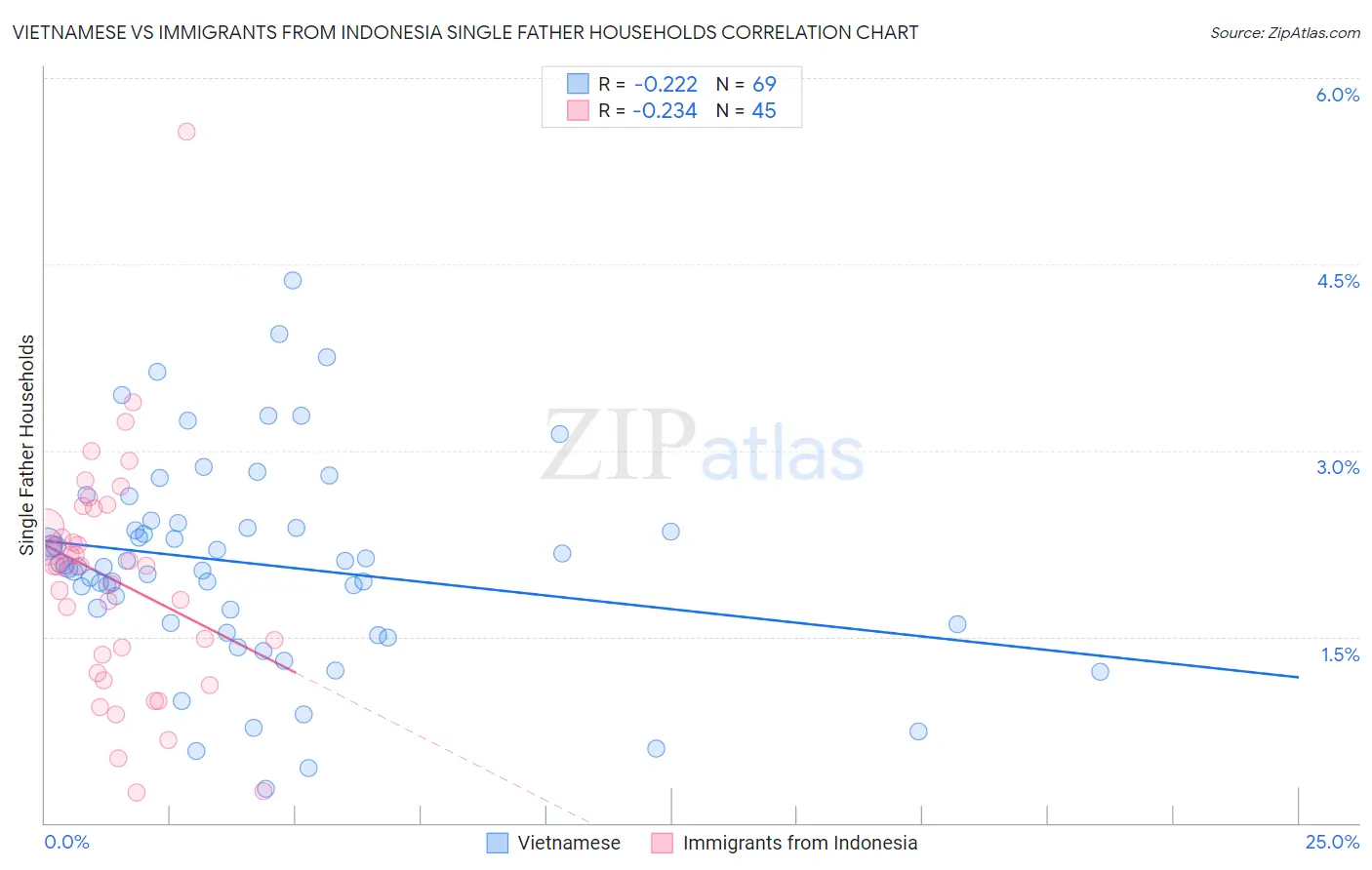 Vietnamese vs Immigrants from Indonesia Single Father Households