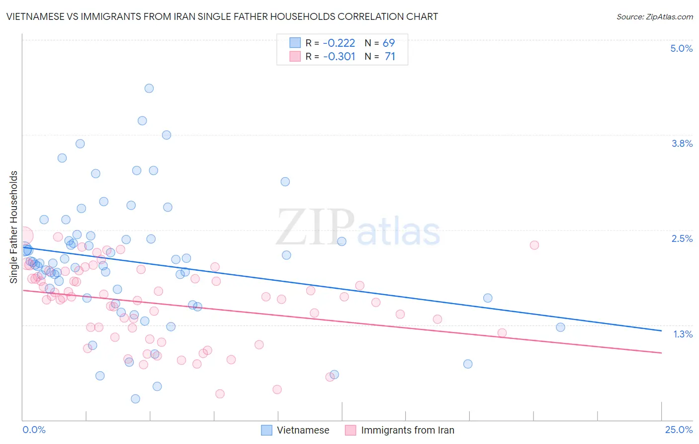 Vietnamese vs Immigrants from Iran Single Father Households