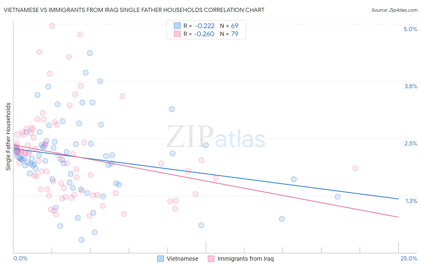 Vietnamese vs Immigrants from Iraq Single Father Households