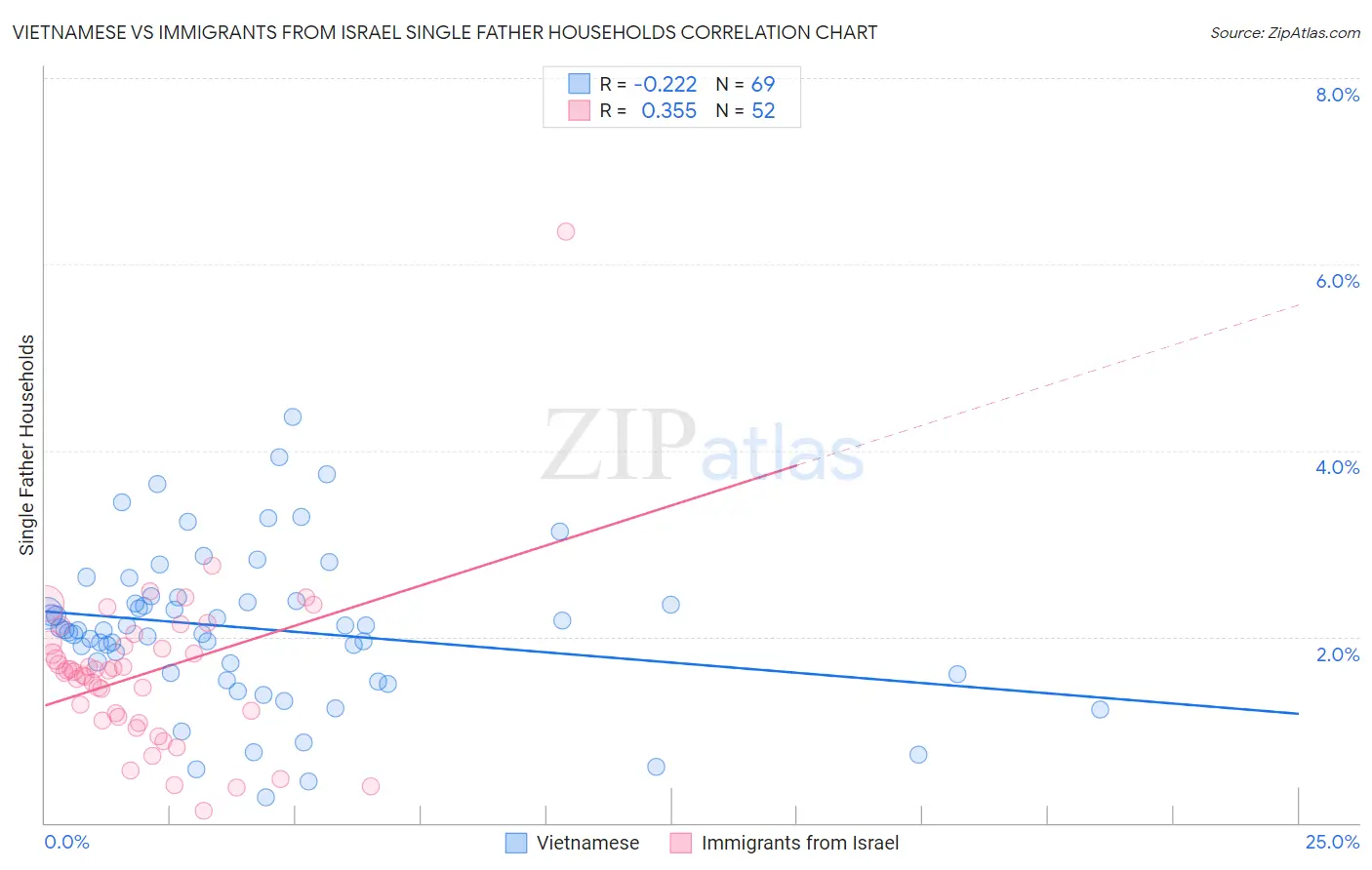 Vietnamese vs Immigrants from Israel Single Father Households