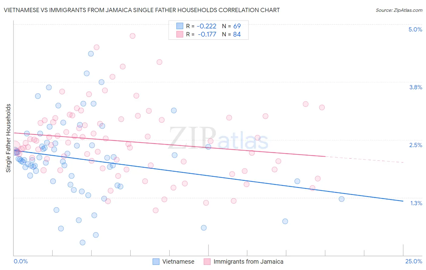 Vietnamese vs Immigrants from Jamaica Single Father Households