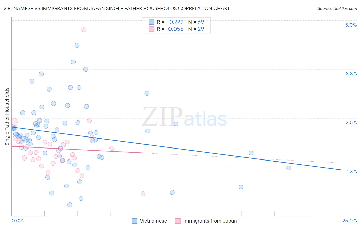 Vietnamese vs Immigrants from Japan Single Father Households