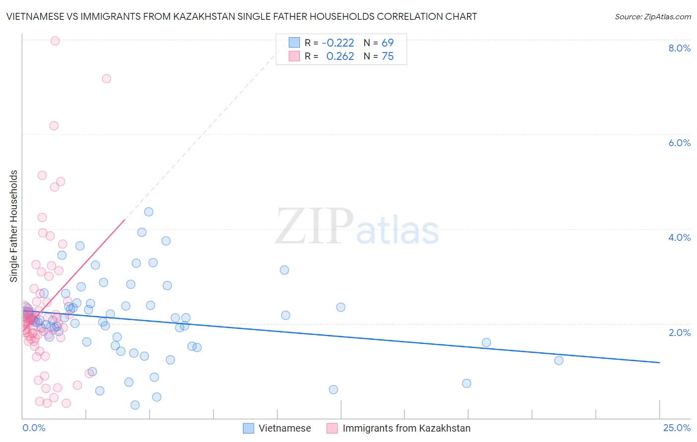 Vietnamese vs Immigrants from Kazakhstan Single Father Households