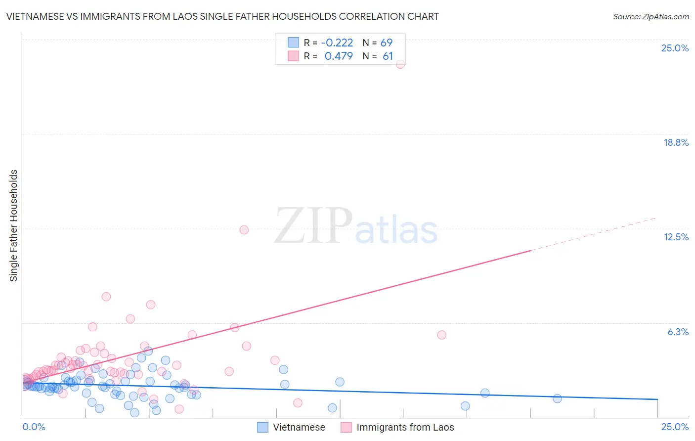 Vietnamese vs Immigrants from Laos Single Father Households