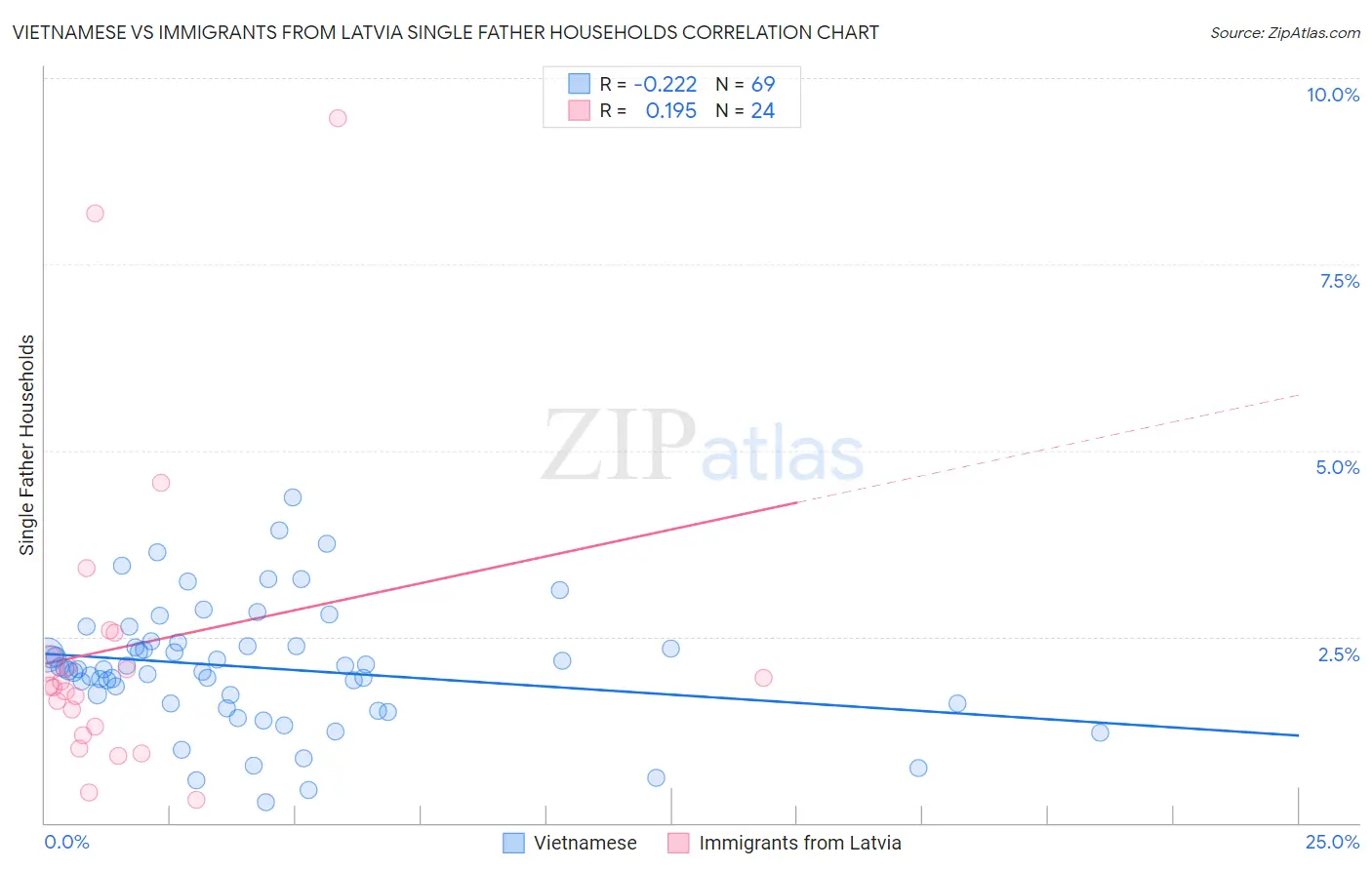 Vietnamese vs Immigrants from Latvia Single Father Households