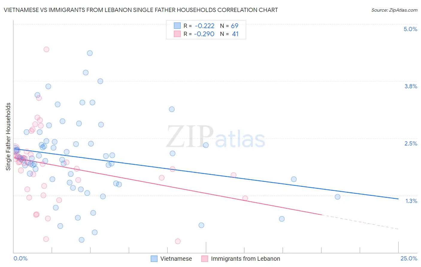Vietnamese vs Immigrants from Lebanon Single Father Households