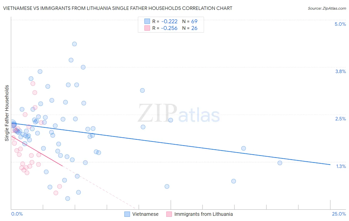 Vietnamese vs Immigrants from Lithuania Single Father Households