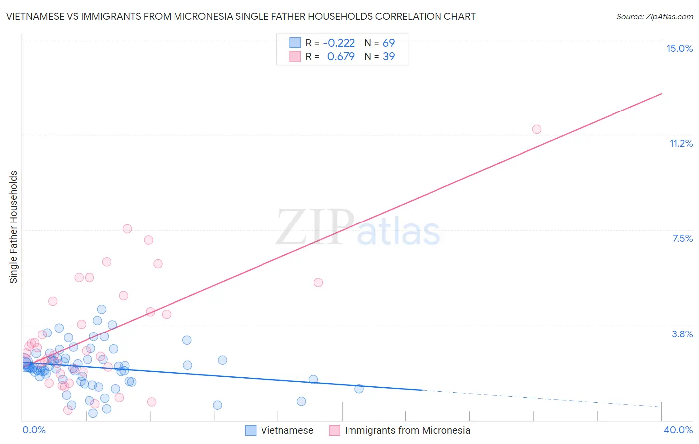 Vietnamese vs Immigrants from Micronesia Single Father Households