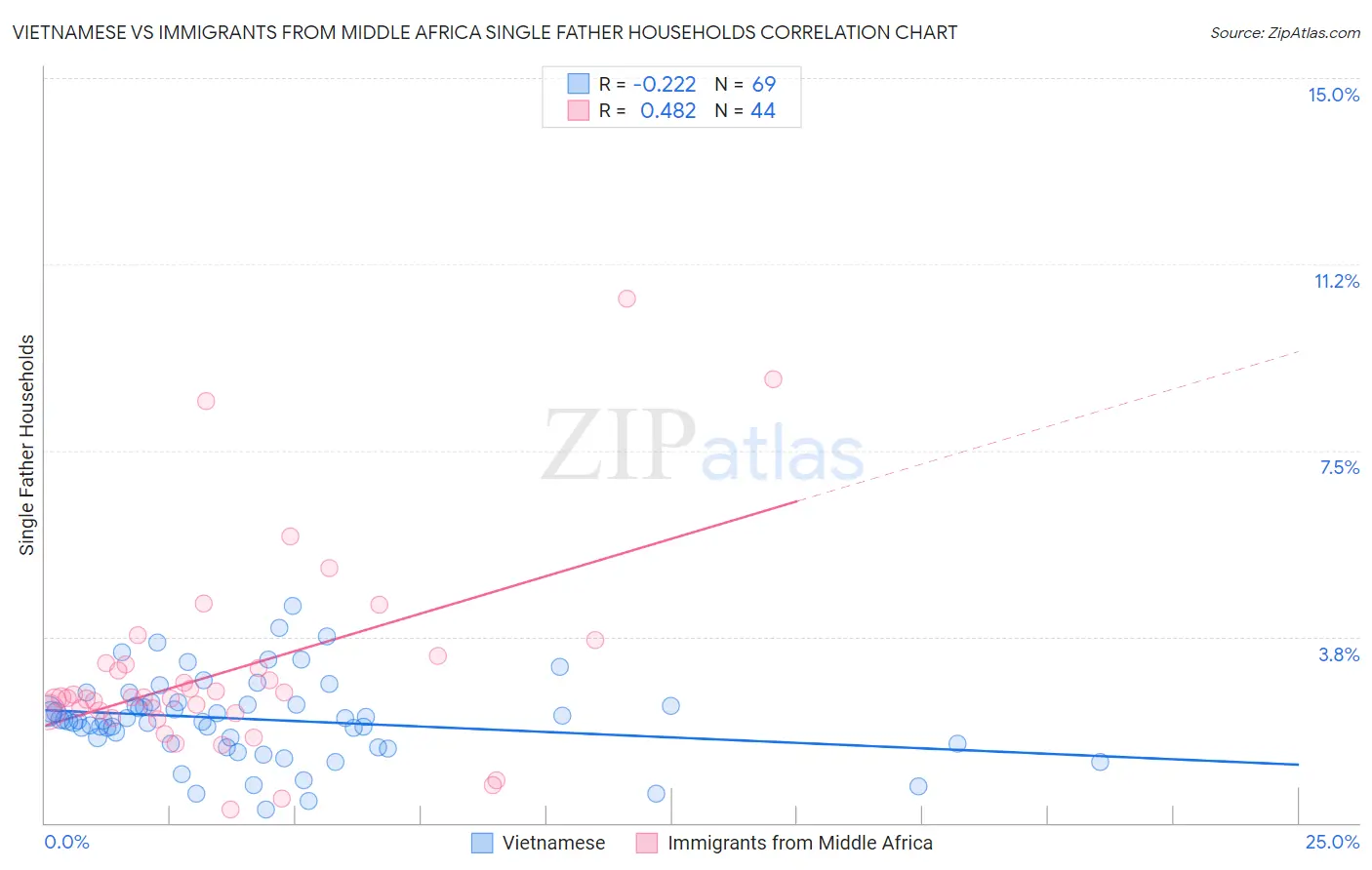 Vietnamese vs Immigrants from Middle Africa Single Father Households