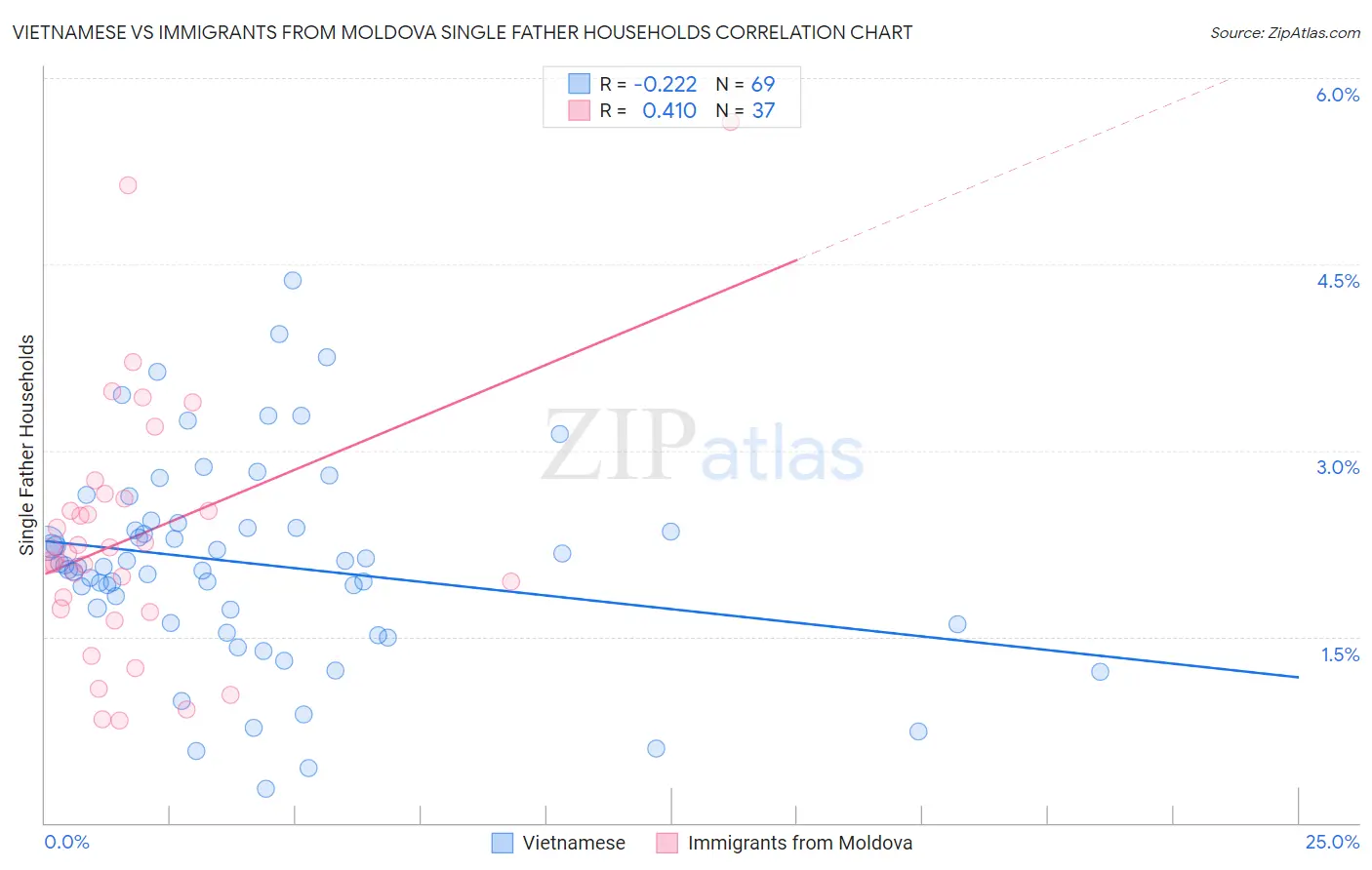 Vietnamese vs Immigrants from Moldova Single Father Households