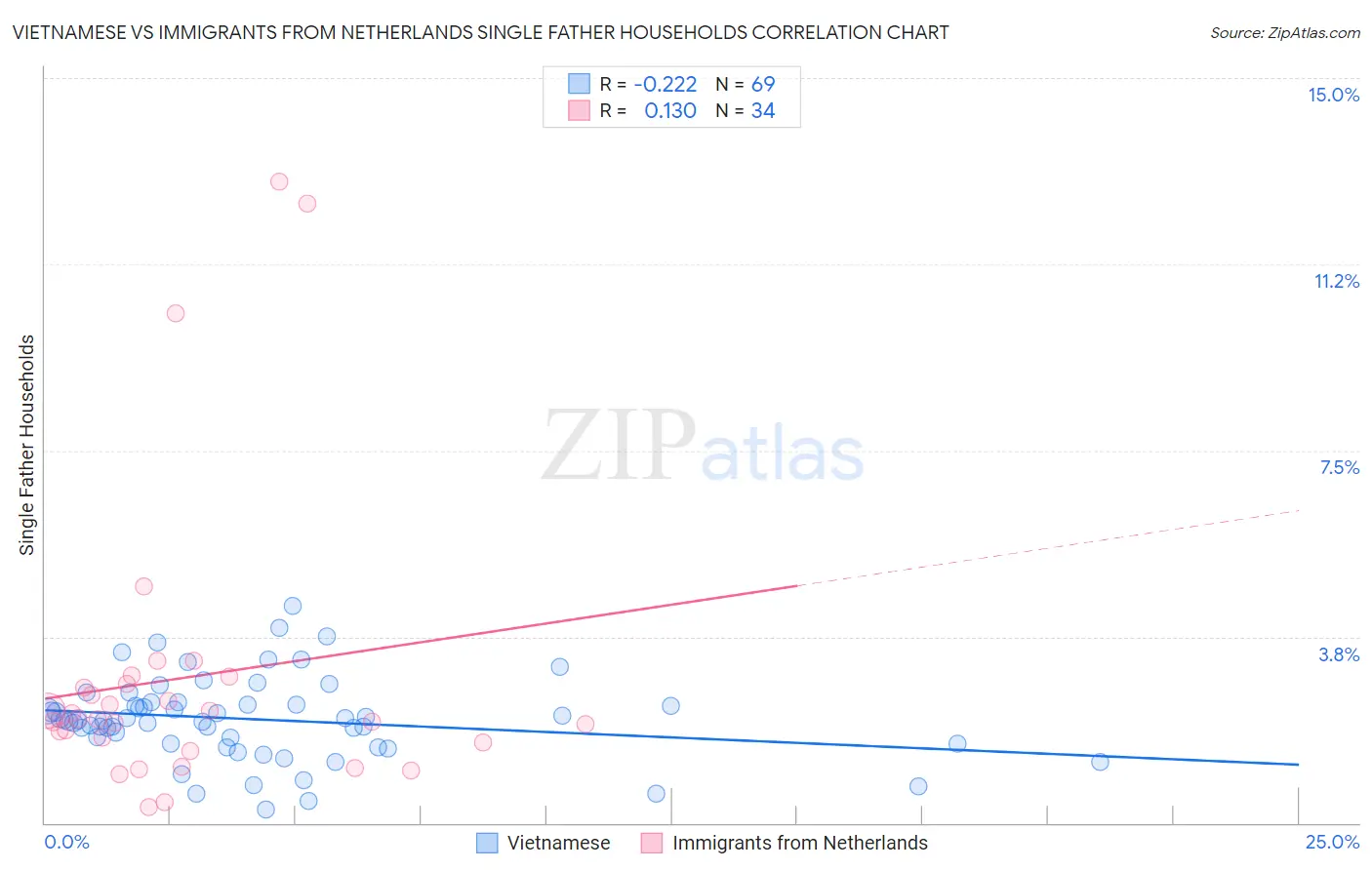 Vietnamese vs Immigrants from Netherlands Single Father Households