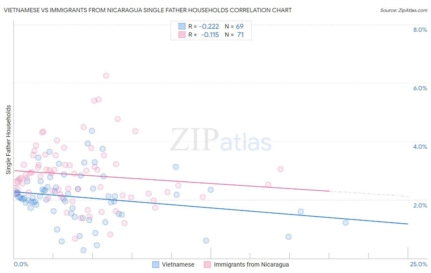 Vietnamese vs Immigrants from Nicaragua Single Father Households