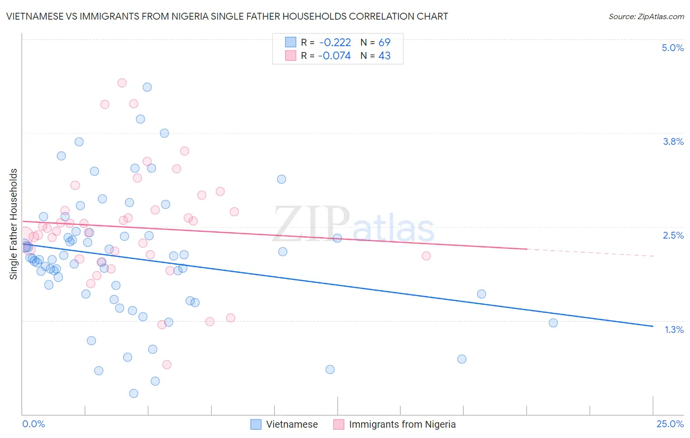 Vietnamese vs Immigrants from Nigeria Single Father Households