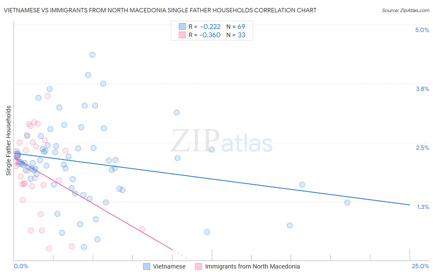 Vietnamese vs Immigrants from North Macedonia Single Father Households