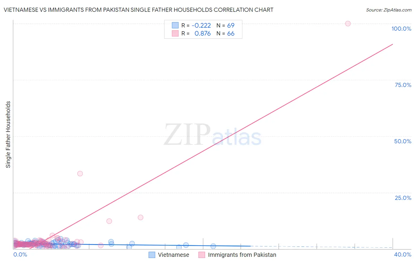 Vietnamese vs Immigrants from Pakistan Single Father Households